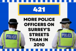 421 More Police Officers in Surrey Than in 2010